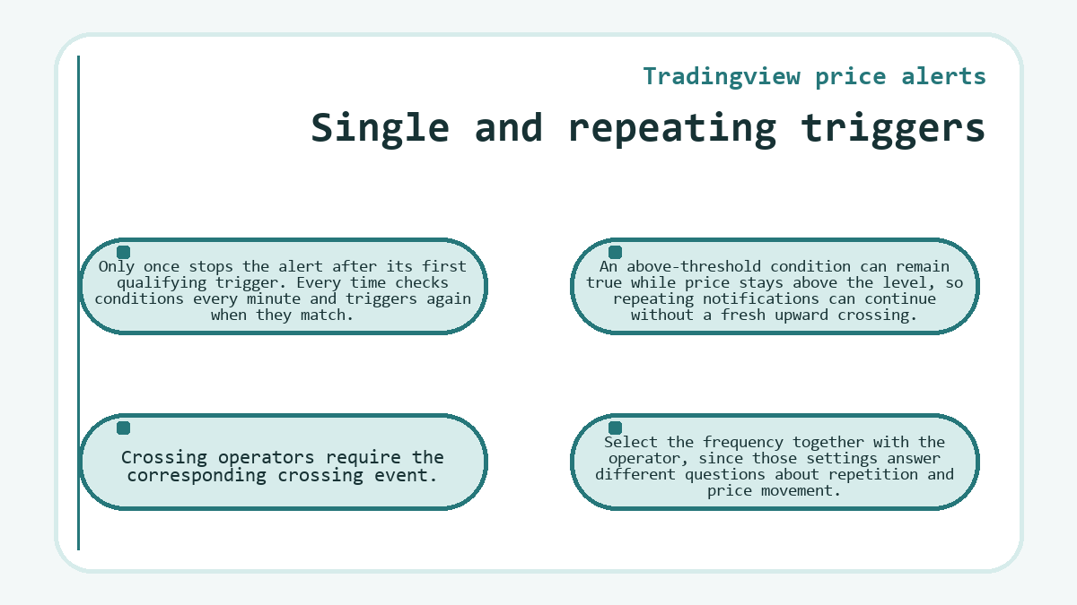Diagram: Tradingview price alerts - Single and repeating triggers