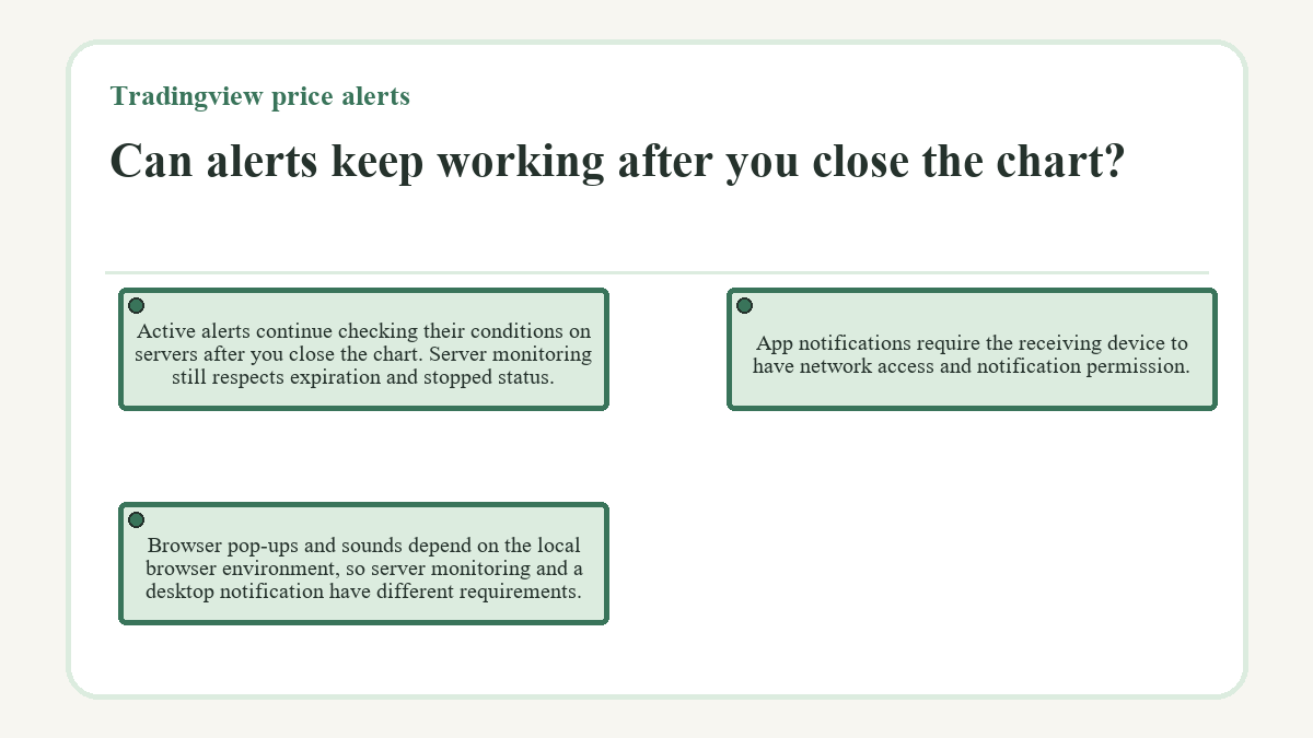 Illustration: Can alerts keep working after you close the chart? (Tradingview price alerts)
