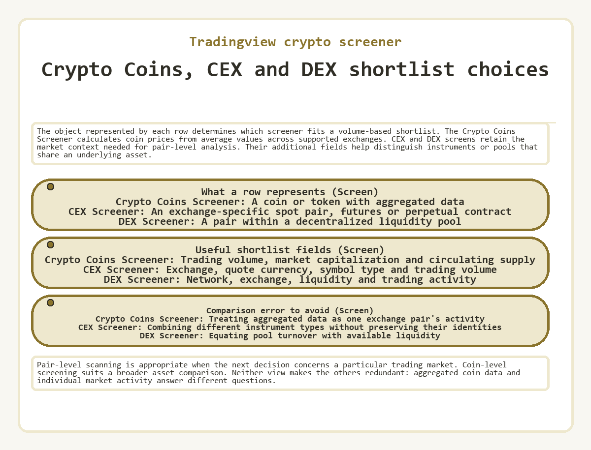 Visual outline: Tradingview crypto screener - Crypto Coins, CEX and DEX shortlist choices